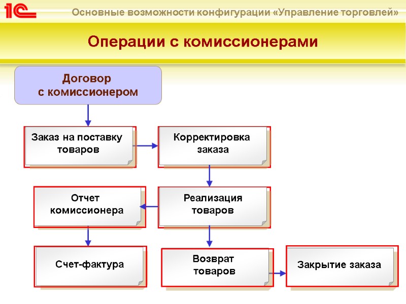Закрытие заказа Возврат  товаров Отчет  комиссионера Заказ на поставку  товаров Реализация
